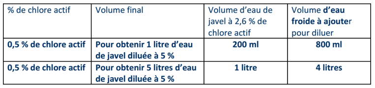 chlore dilution