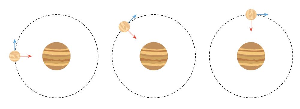 Schéma d'une orbite circulaire